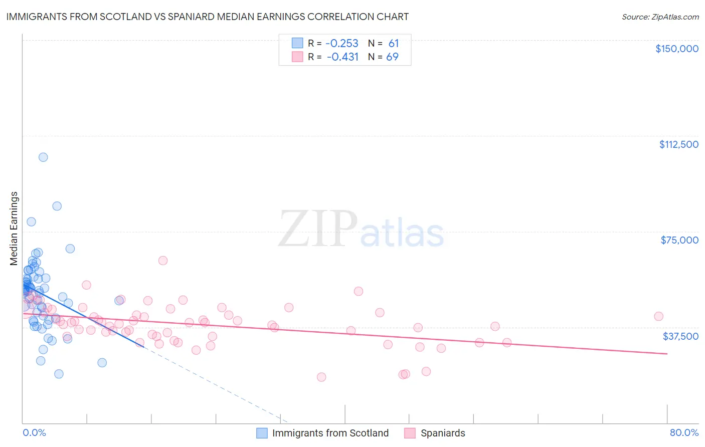 Immigrants from Scotland vs Spaniard Median Earnings