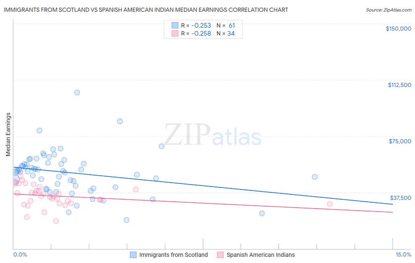 Immigrants from Scotland vs Spanish American Indian Median Earnings