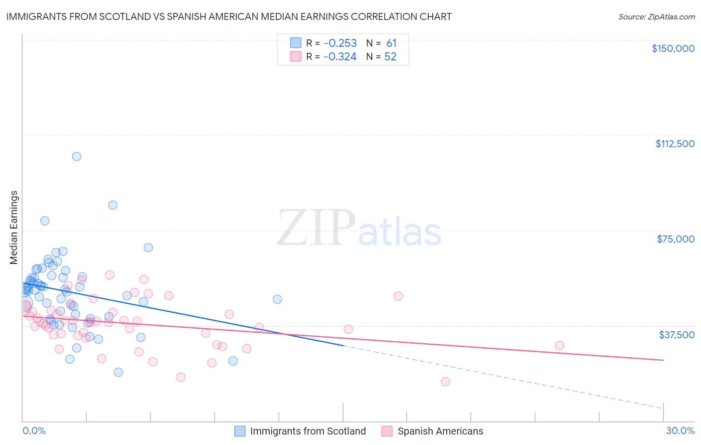 Immigrants from Scotland vs Spanish American Median Earnings