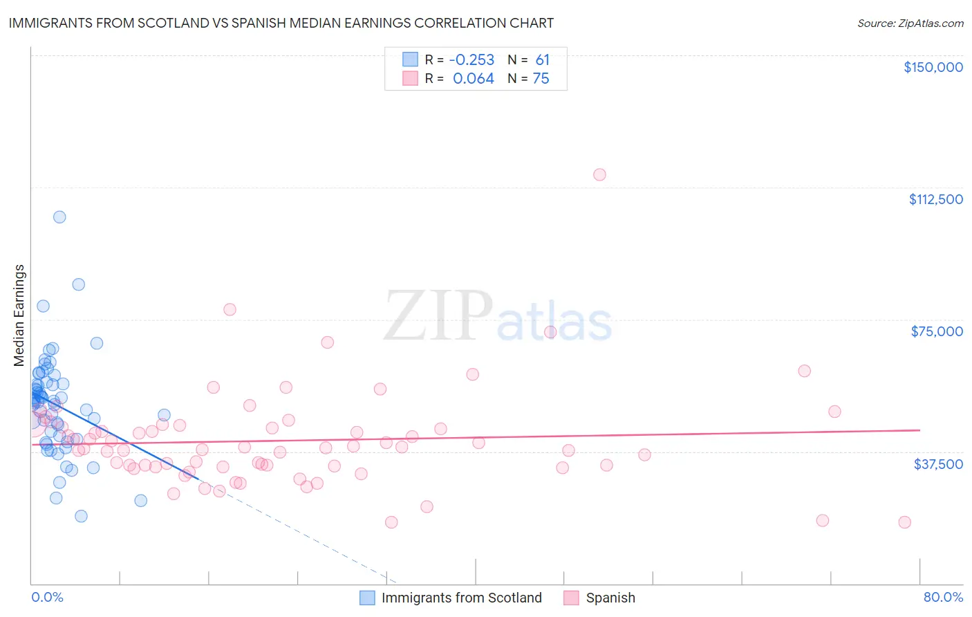 Immigrants from Scotland vs Spanish Median Earnings