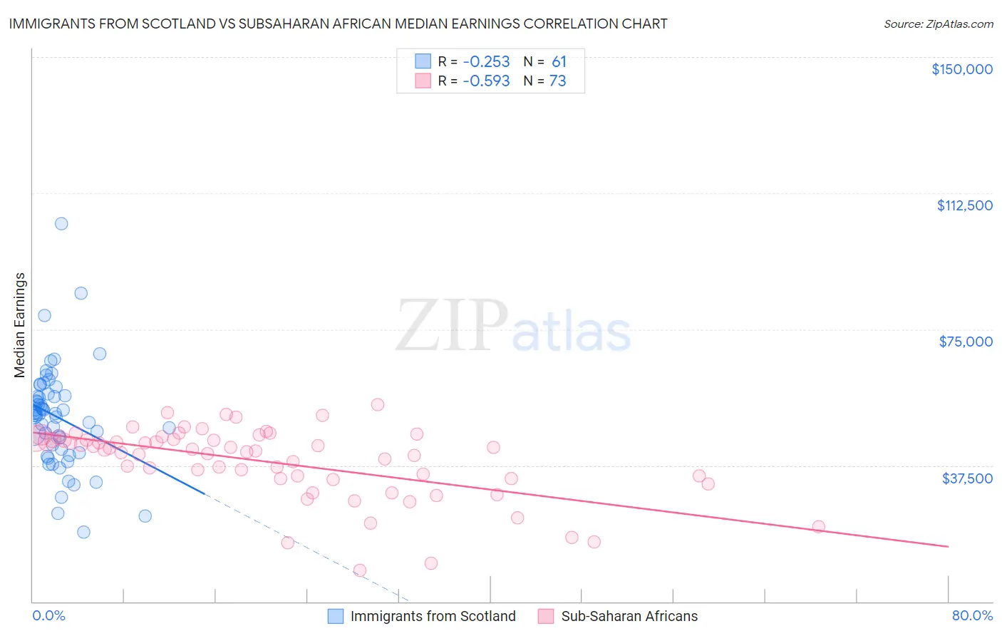 Immigrants from Scotland vs Subsaharan African Median Earnings