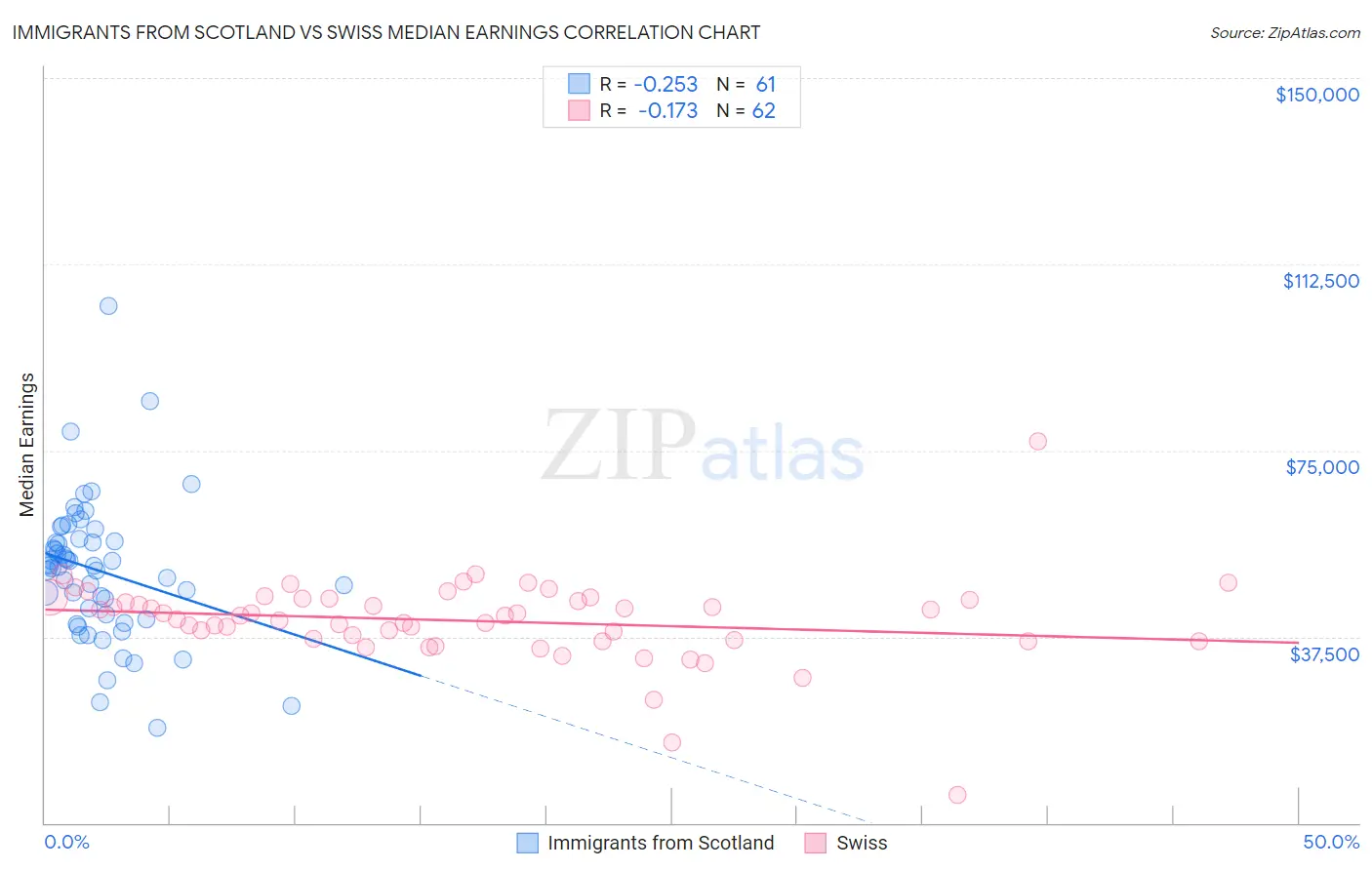 Immigrants from Scotland vs Swiss Median Earnings