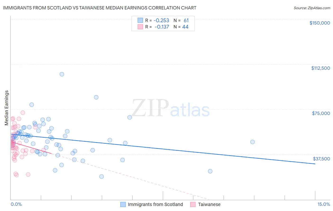 Immigrants from Scotland vs Taiwanese Median Earnings