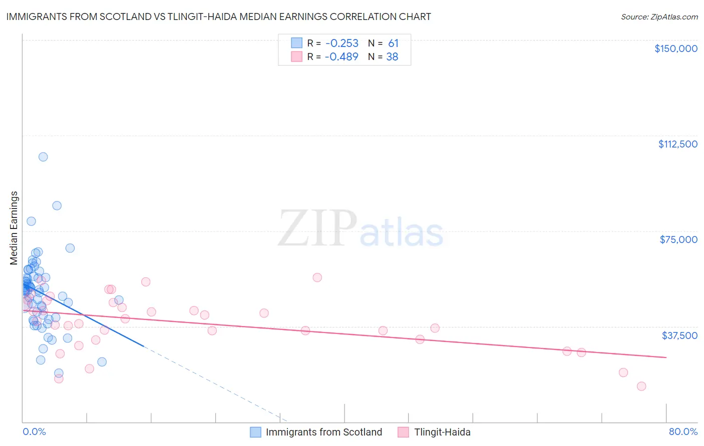 Immigrants from Scotland vs Tlingit-Haida Median Earnings