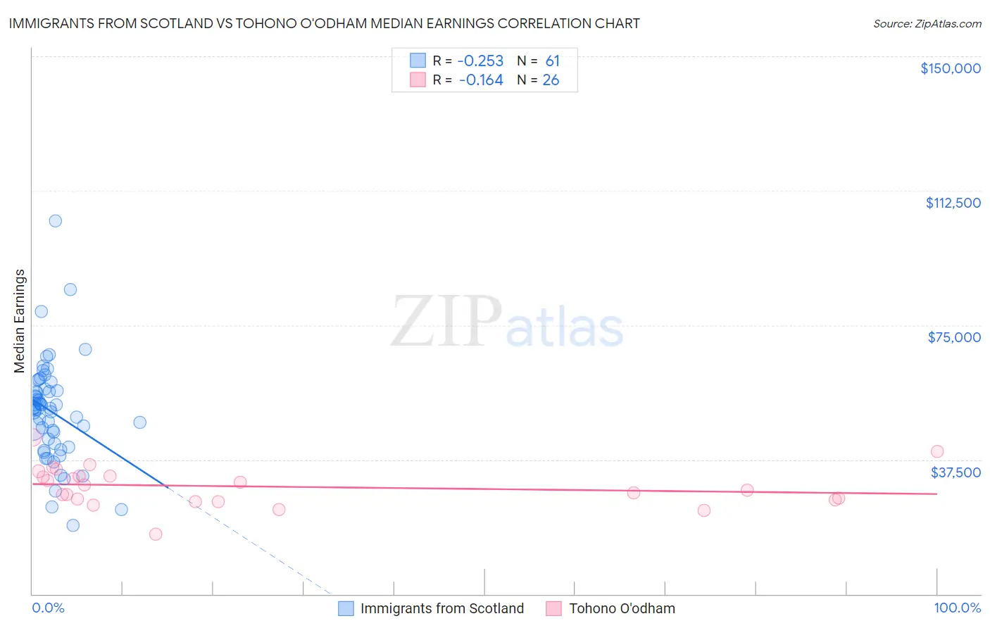 Immigrants from Scotland vs Tohono O'odham Median Earnings