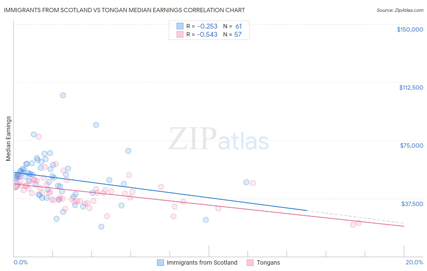 Immigrants from Scotland vs Tongan Median Earnings