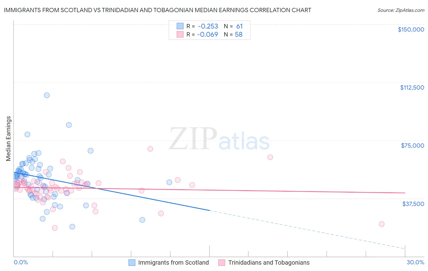 Immigrants from Scotland vs Trinidadian and Tobagonian Median Earnings