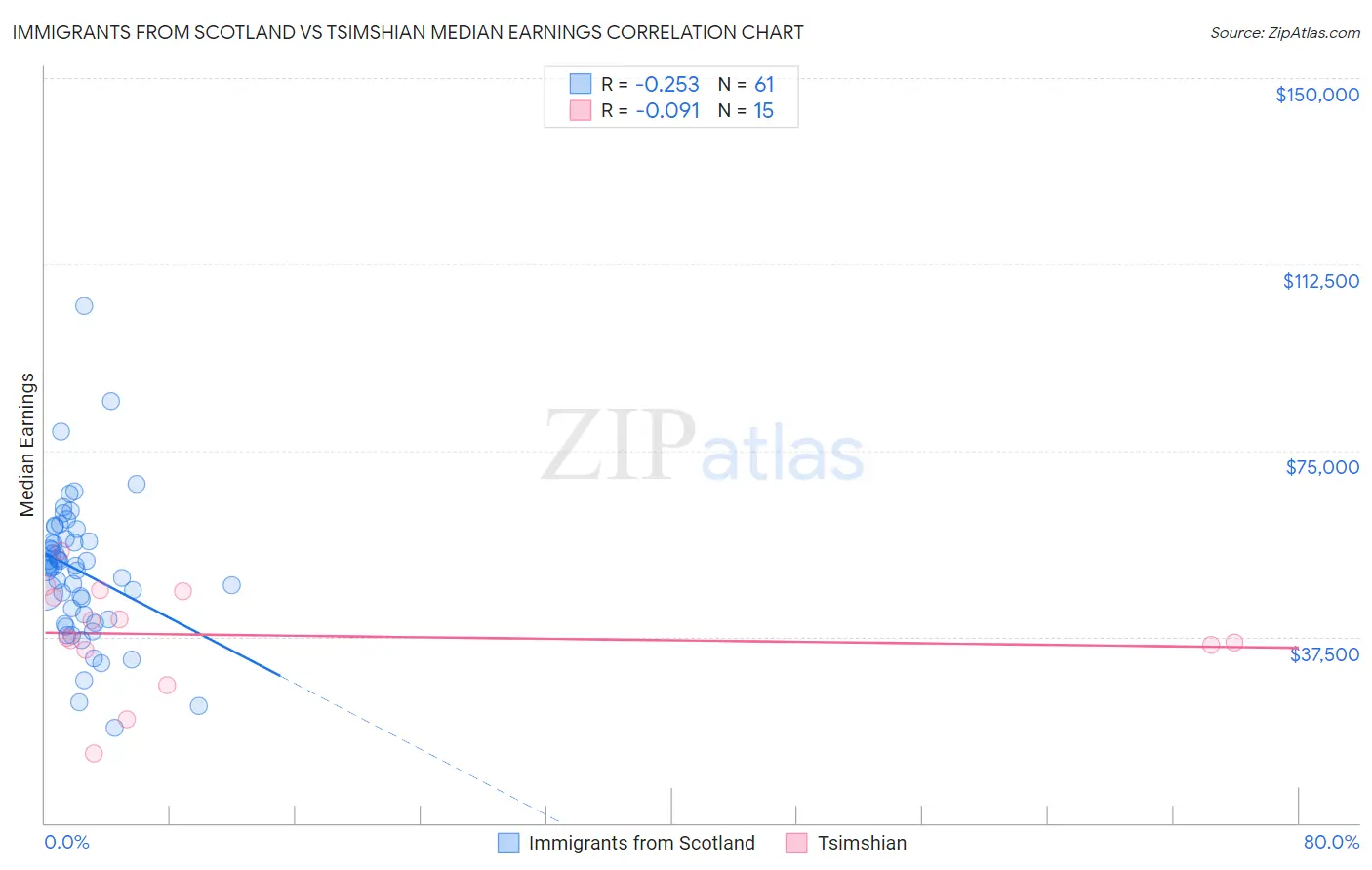 Immigrants from Scotland vs Tsimshian Median Earnings