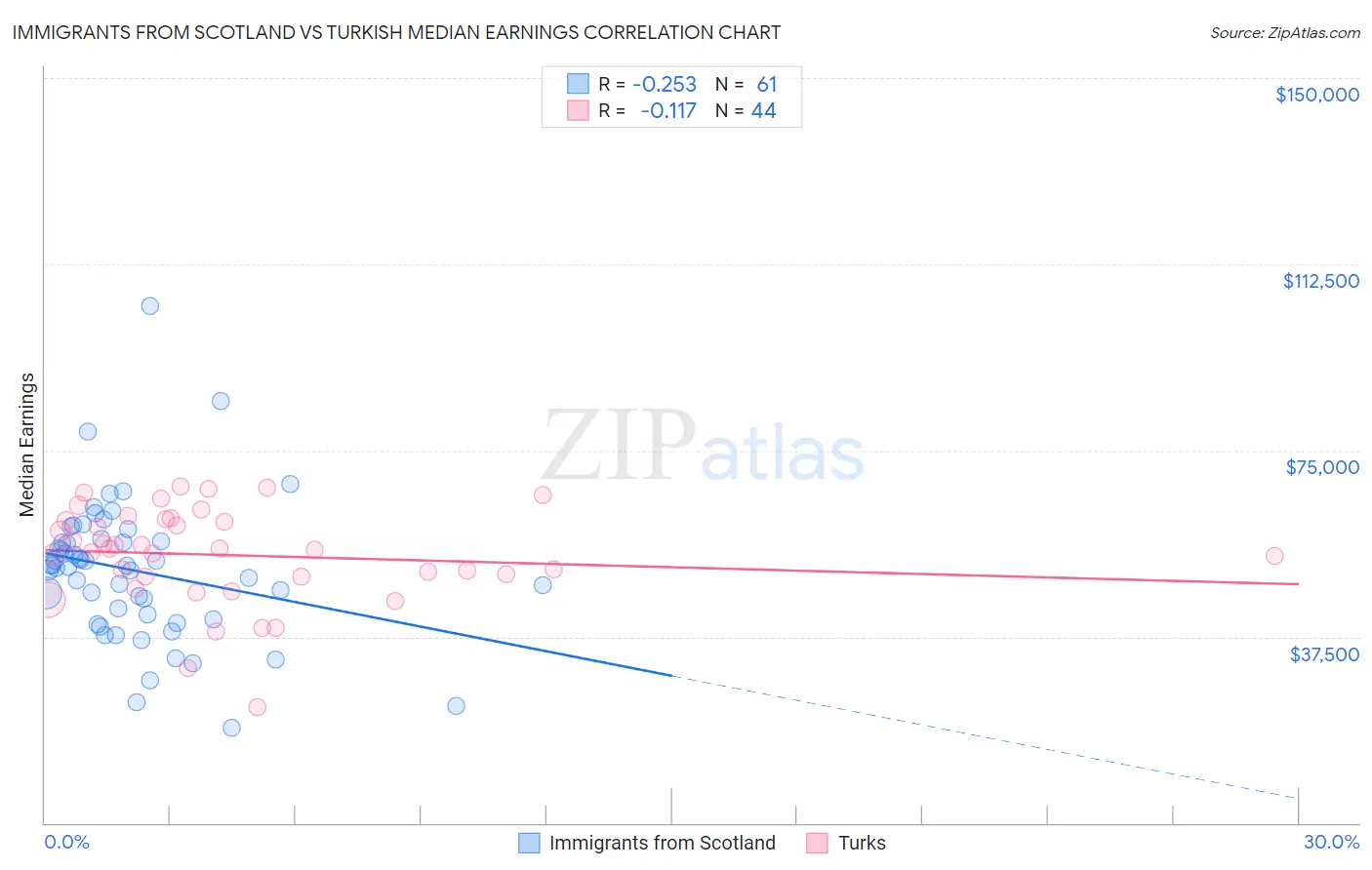 Immigrants from Scotland vs Turkish Median Earnings