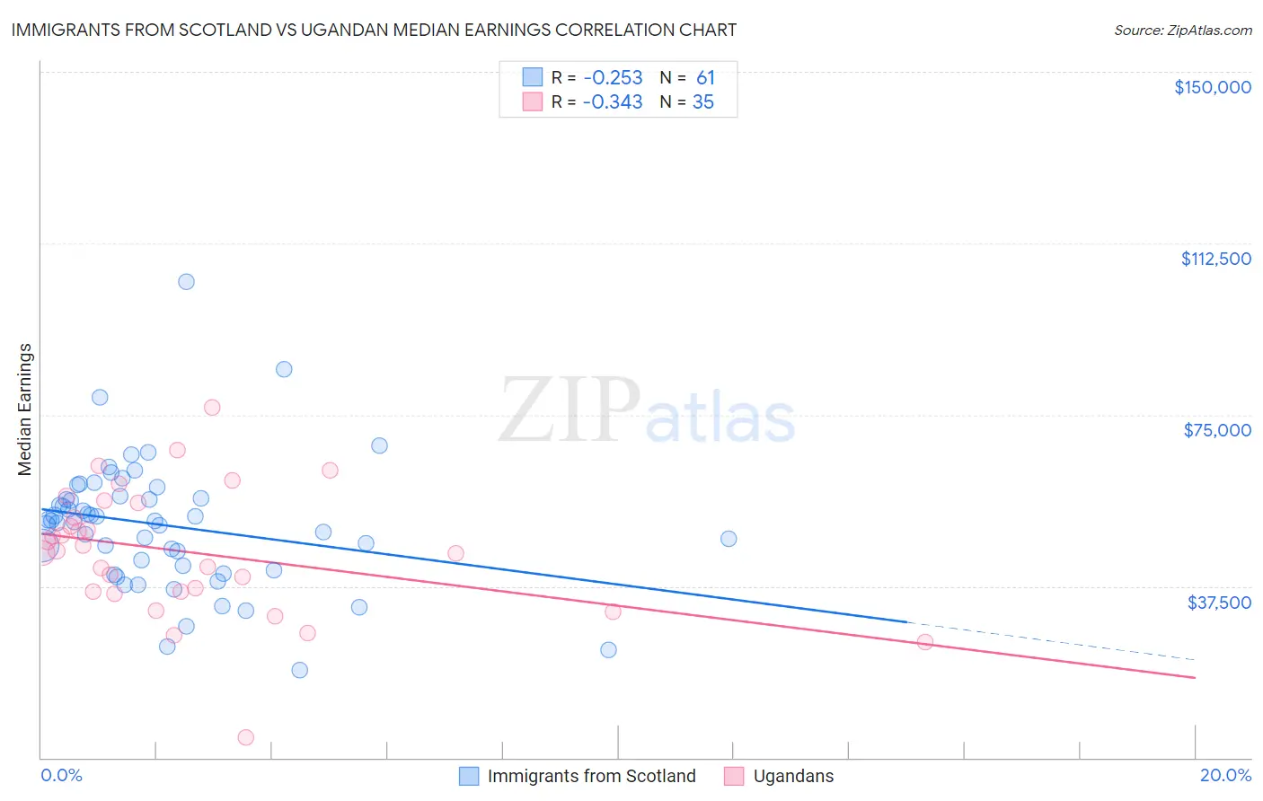 Immigrants from Scotland vs Ugandan Median Earnings
