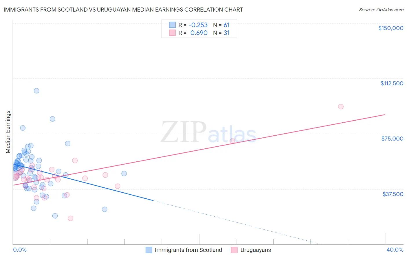 Immigrants from Scotland vs Uruguayan Median Earnings