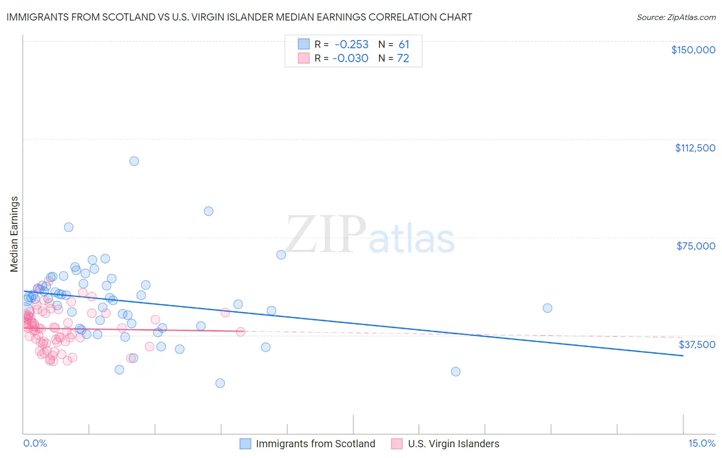 Immigrants from Scotland vs U.S. Virgin Islander Median Earnings