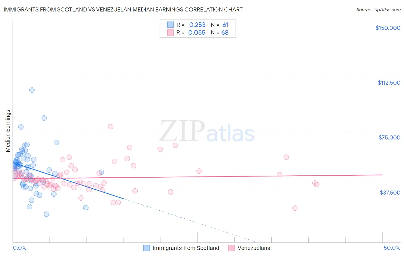 Immigrants from Scotland vs Venezuelan Median Earnings