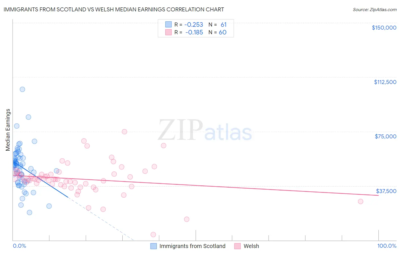 Immigrants from Scotland vs Welsh Median Earnings