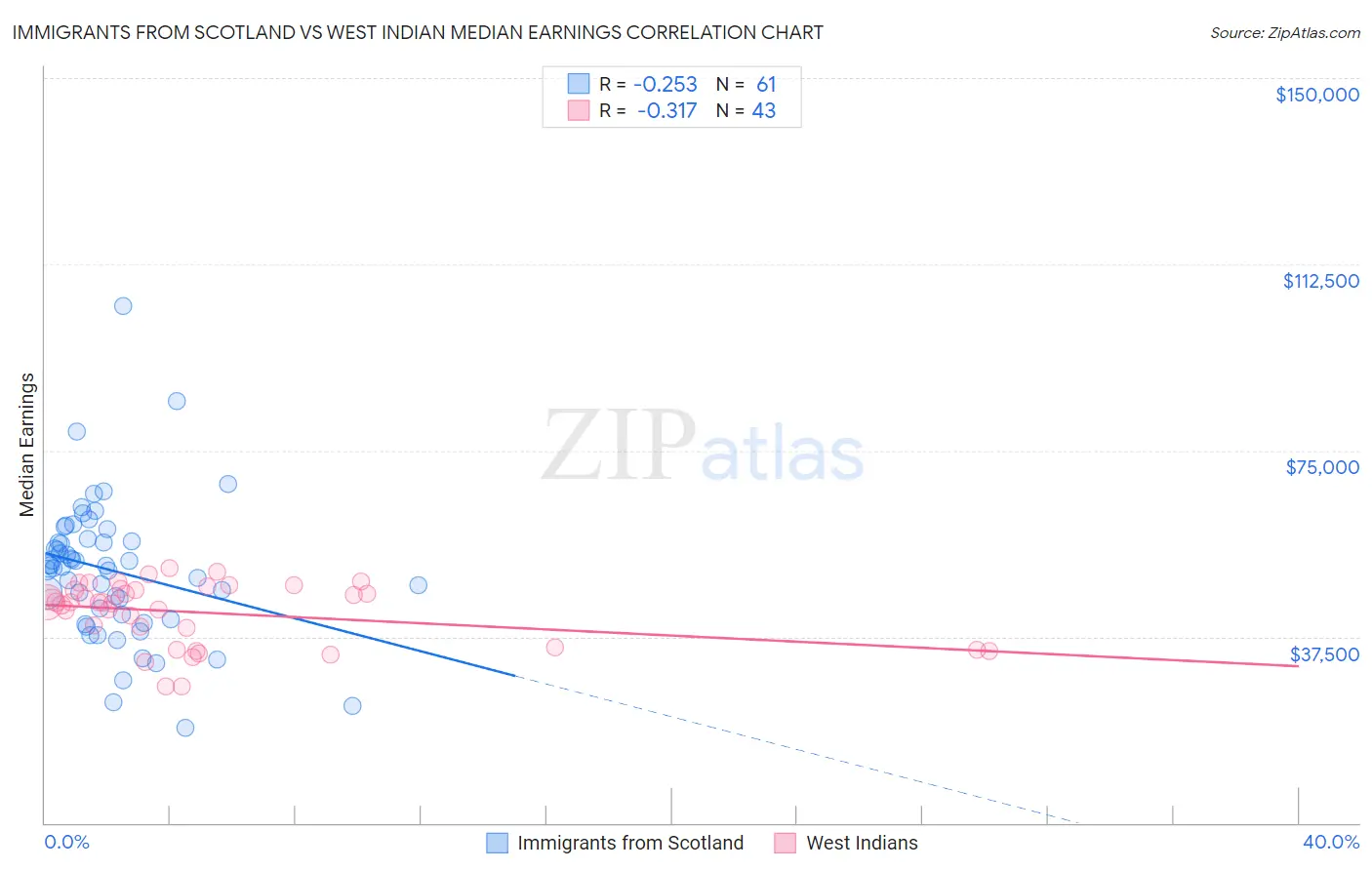 Immigrants from Scotland vs West Indian Median Earnings