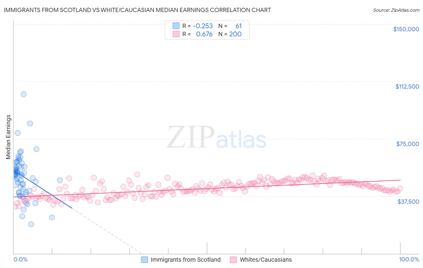 Immigrants from Scotland vs White/Caucasian Median Earnings
