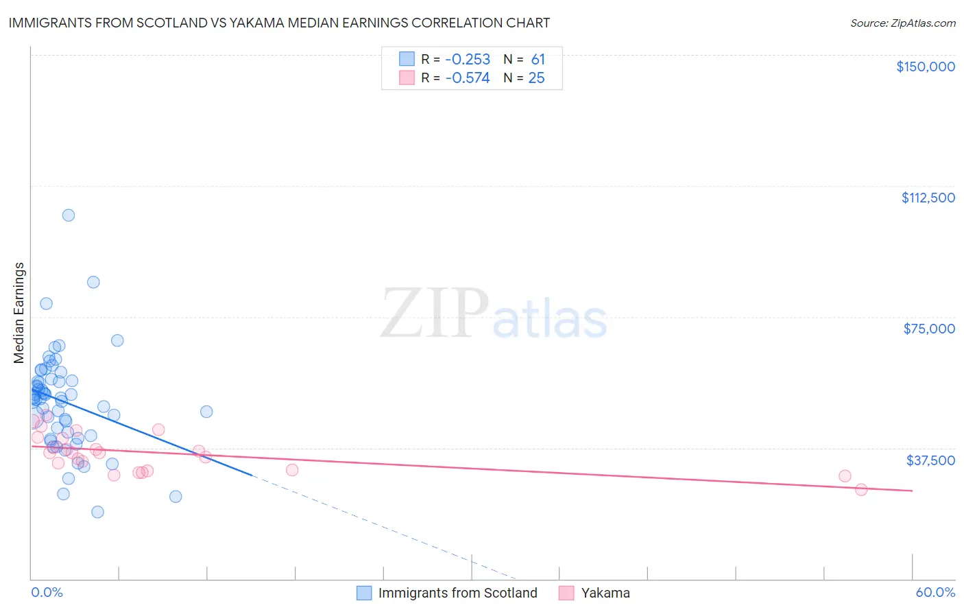 Immigrants from Scotland vs Yakama Median Earnings