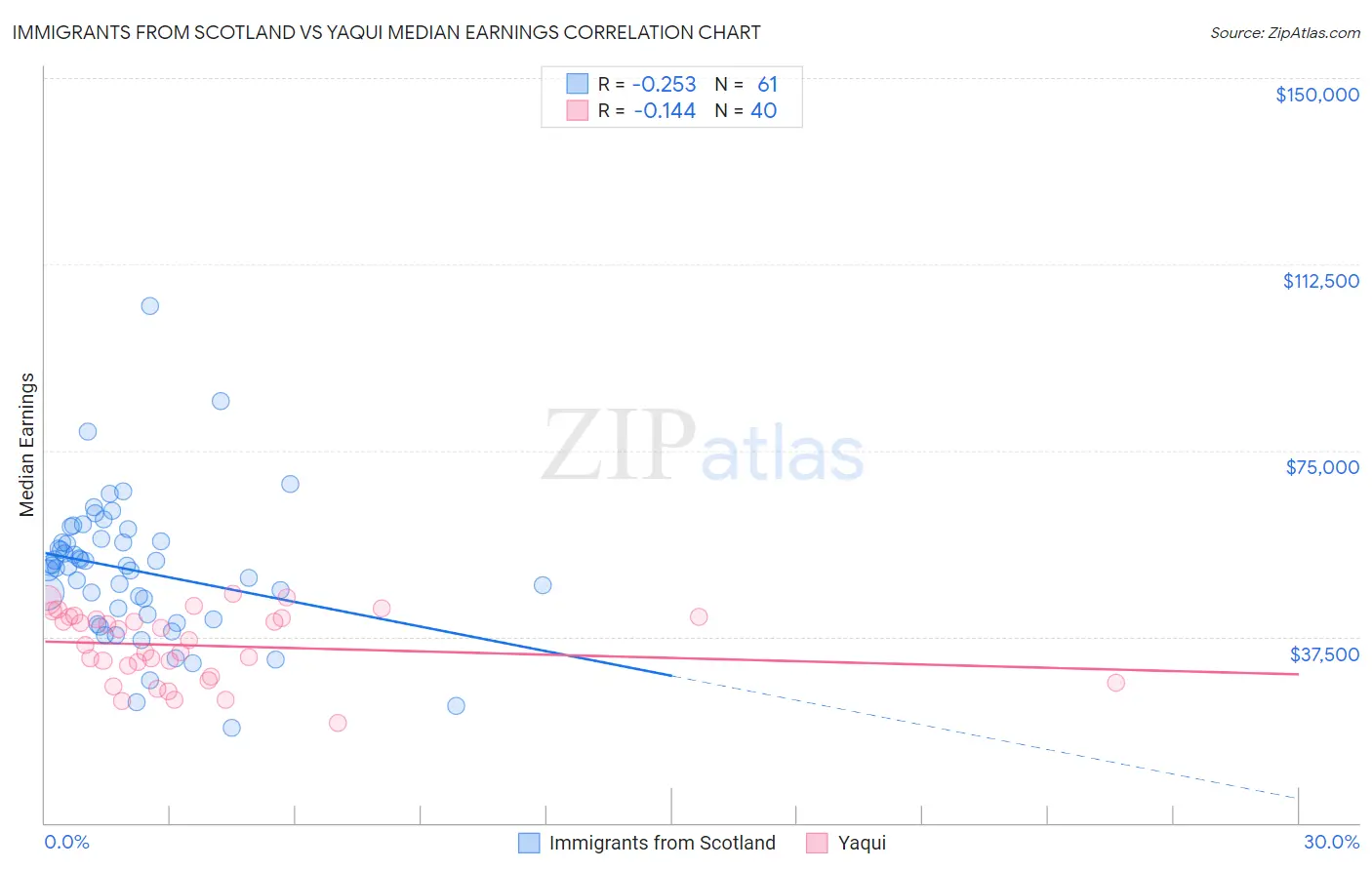 Immigrants from Scotland vs Yaqui Median Earnings