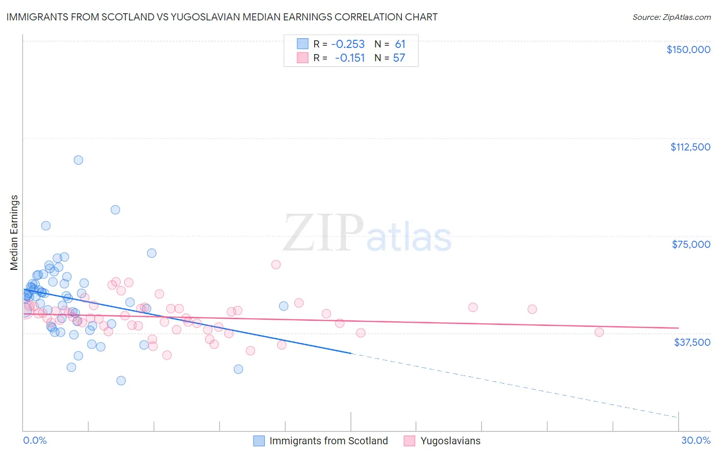 Immigrants from Scotland vs Yugoslavian Median Earnings