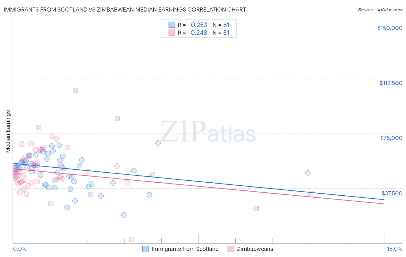 Immigrants from Scotland vs Zimbabwean Median Earnings