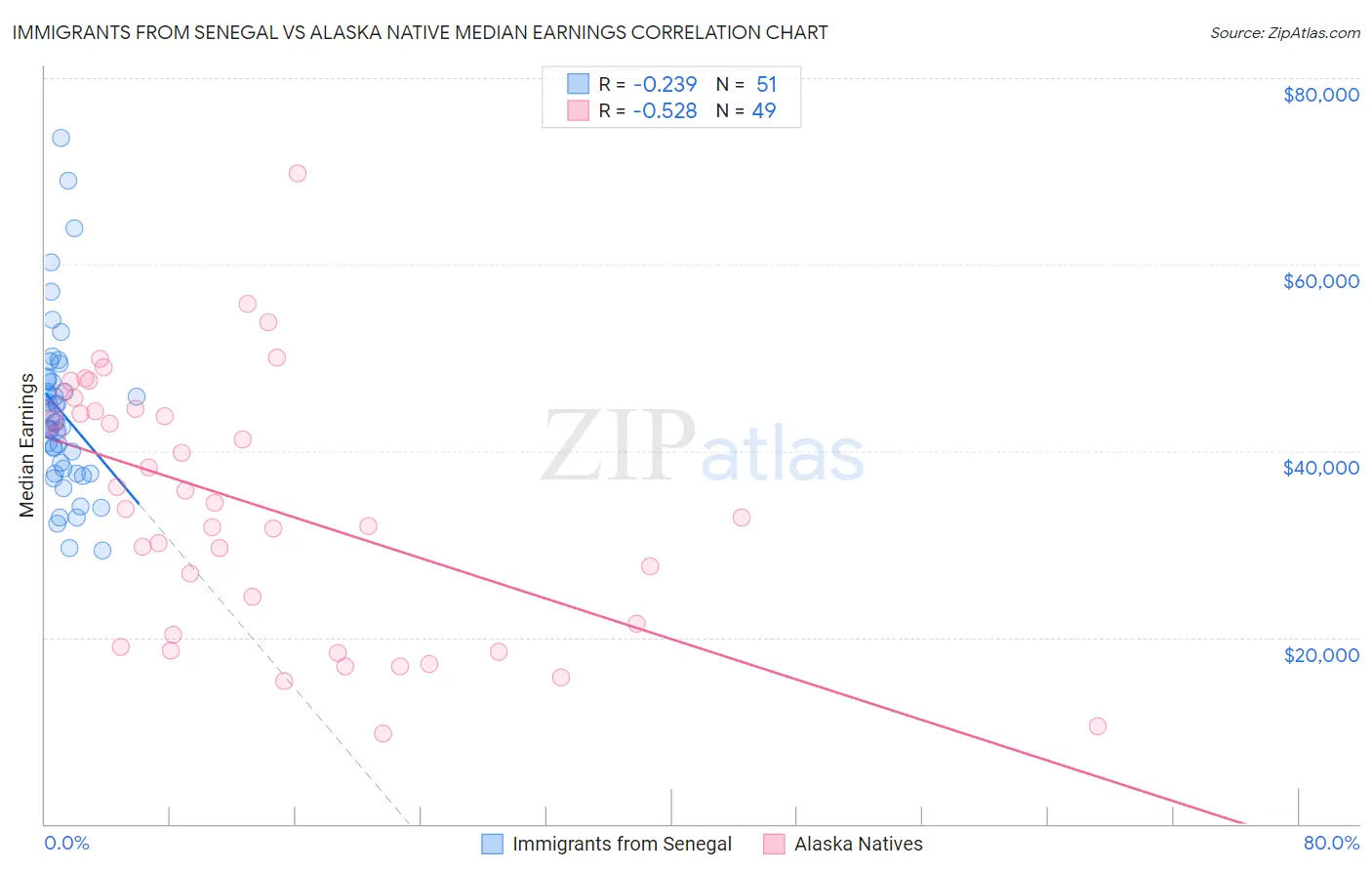 Immigrants from Senegal vs Alaska Native Median Earnings