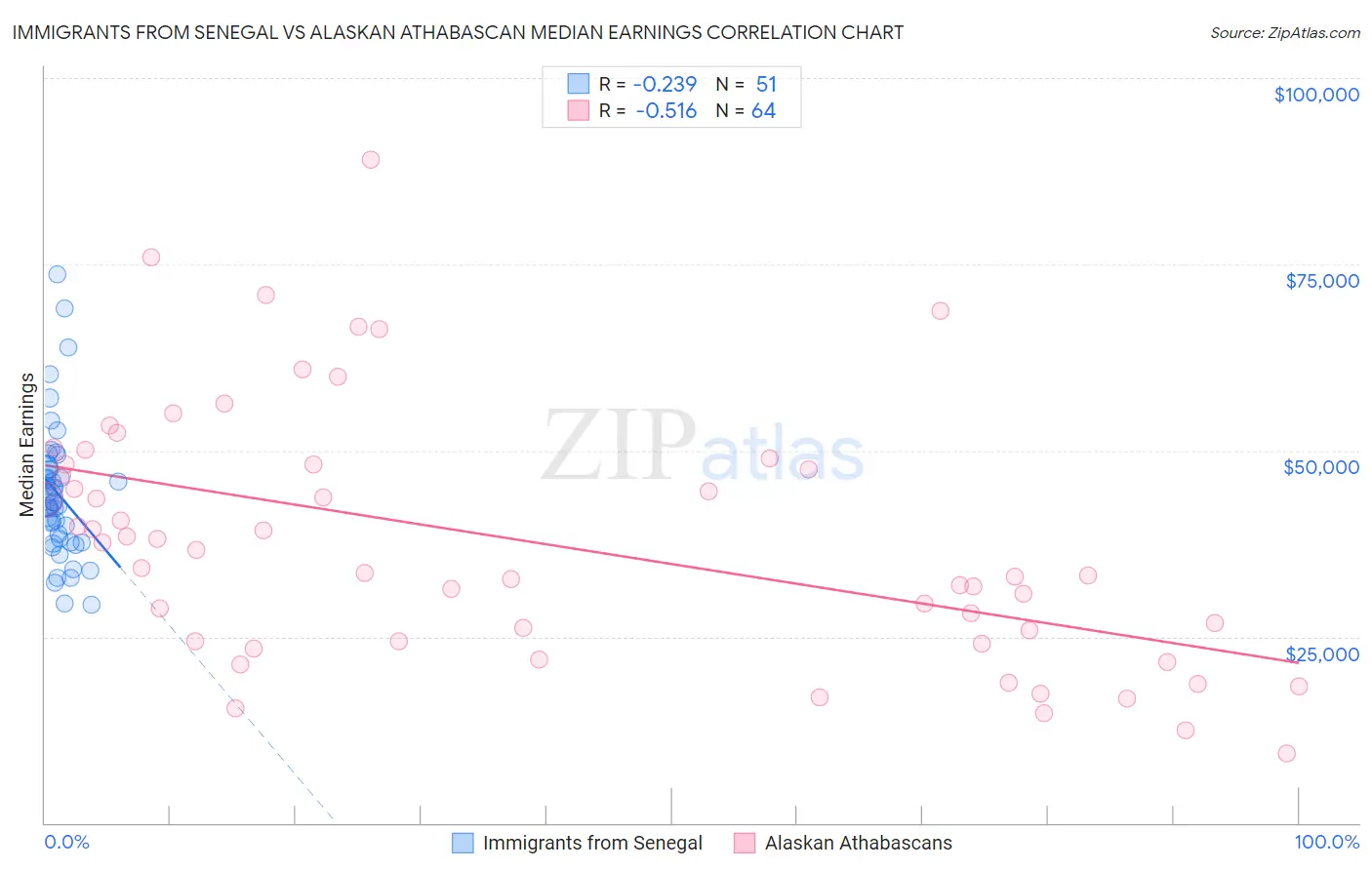 Immigrants from Senegal vs Alaskan Athabascan Median Earnings