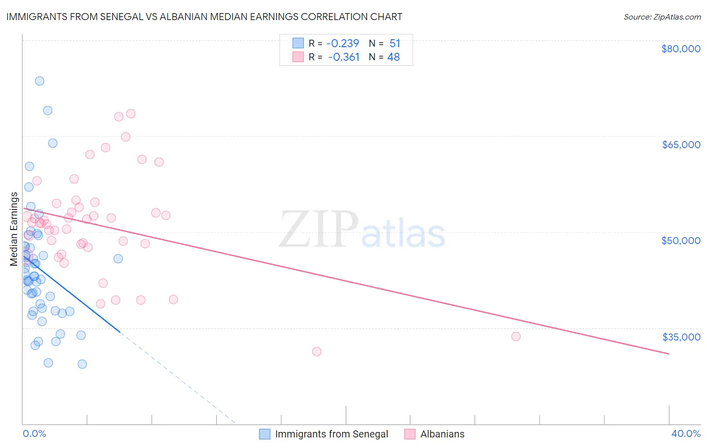 Immigrants from Senegal vs Albanian Median Earnings