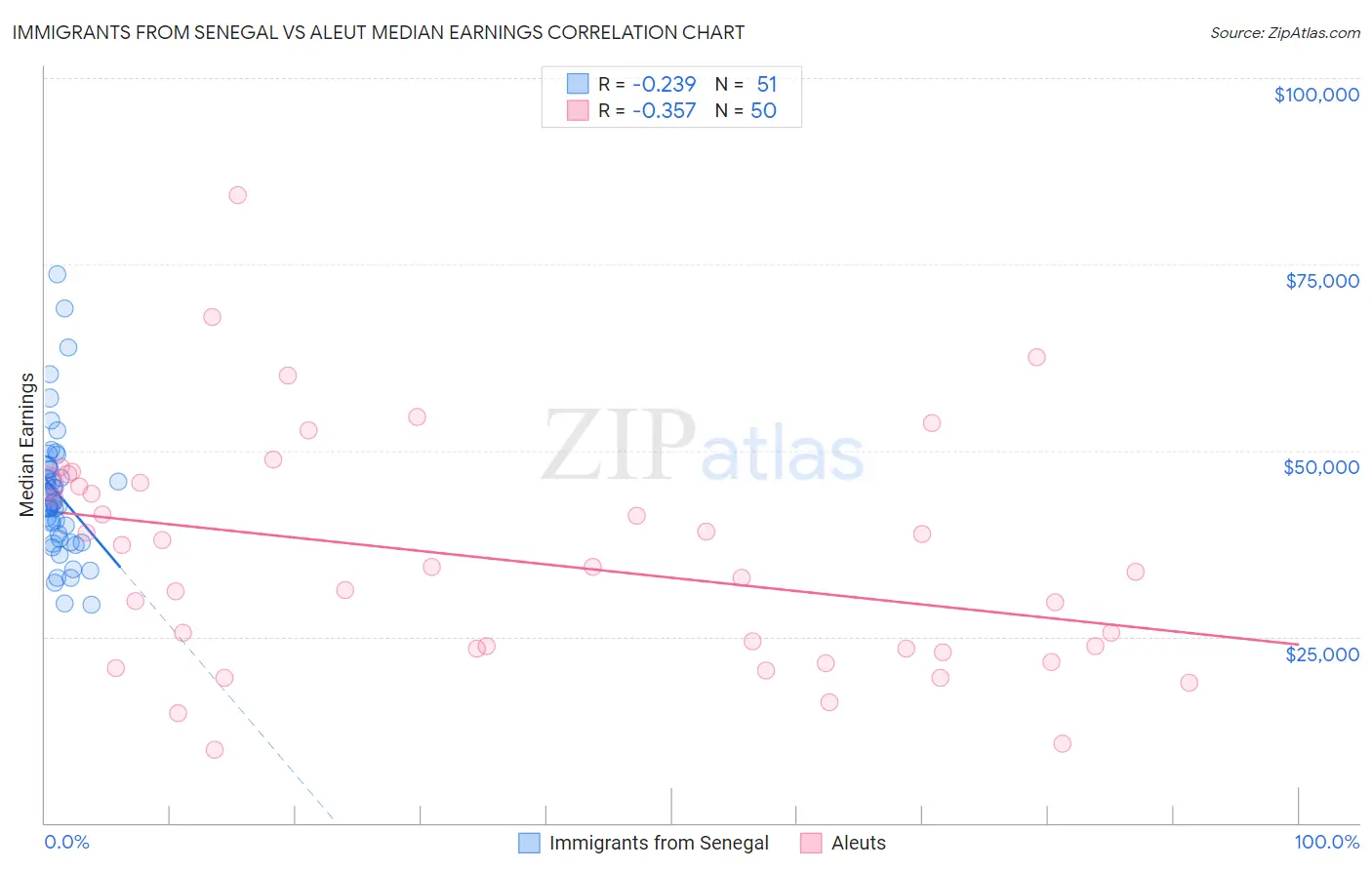 Immigrants from Senegal vs Aleut Median Earnings