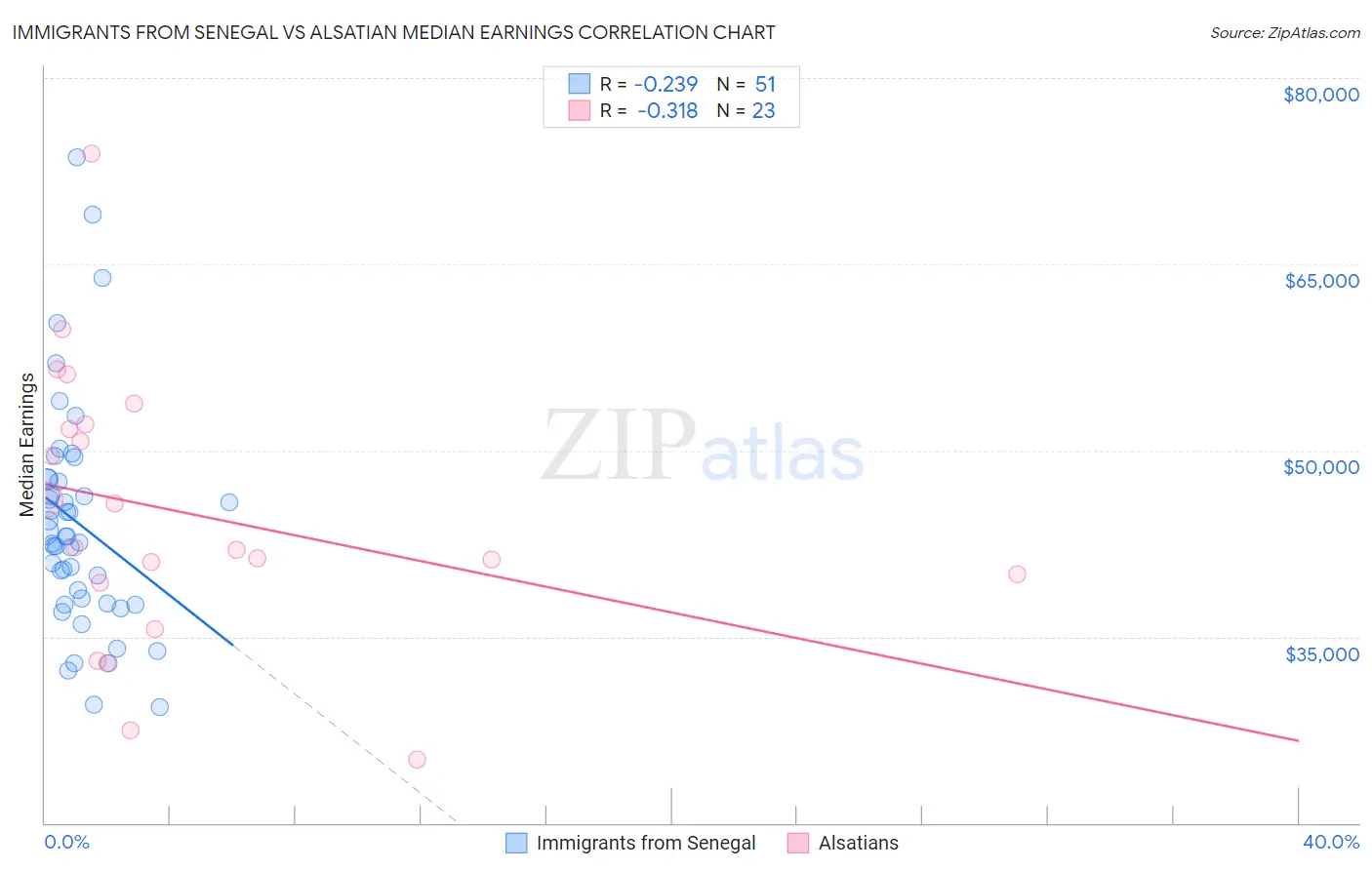 Immigrants from Senegal vs Alsatian Median Earnings