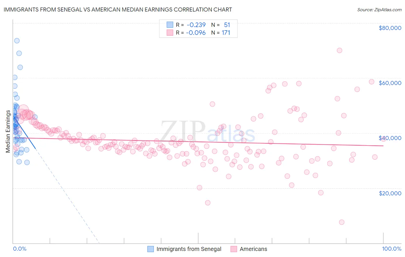 Immigrants from Senegal vs American Median Earnings