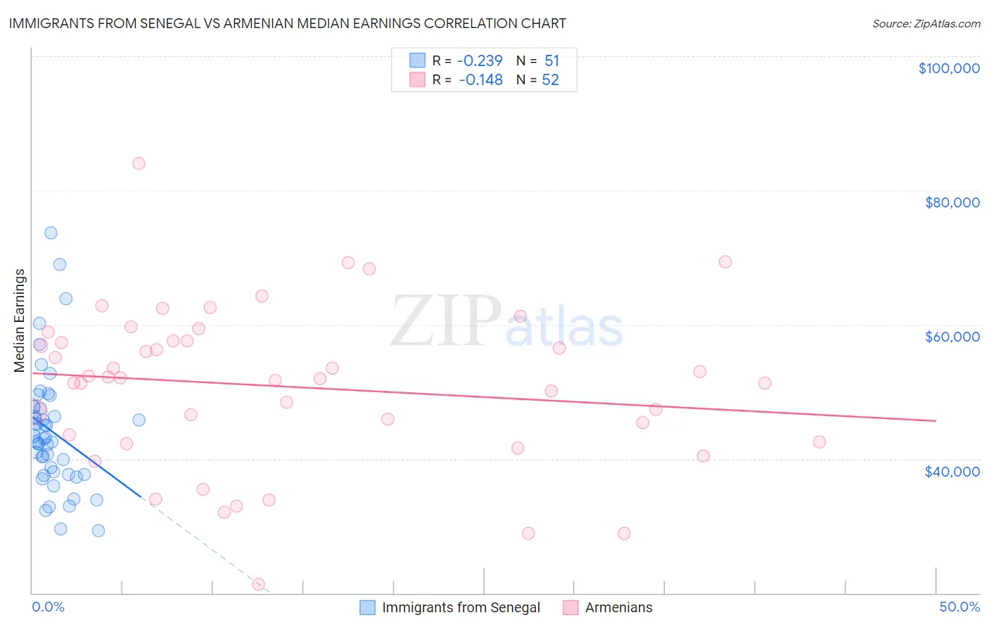 Immigrants from Senegal vs Armenian Median Earnings