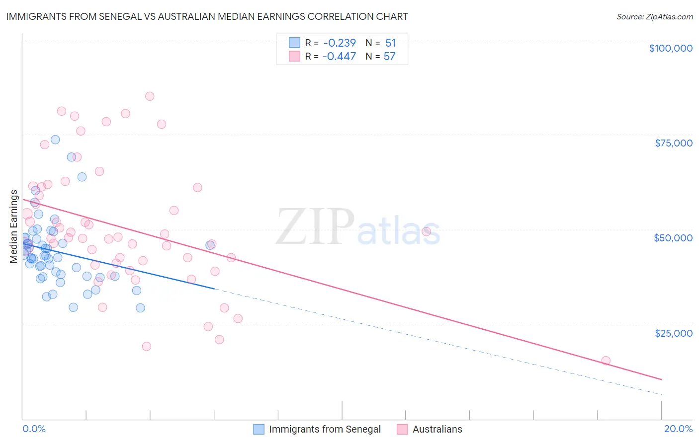 Immigrants from Senegal vs Australian Median Earnings