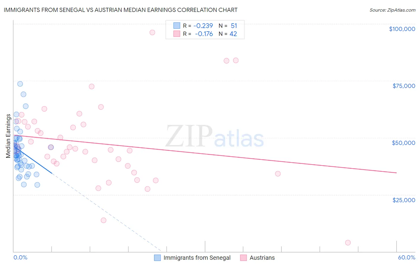 Immigrants from Senegal vs Austrian Median Earnings