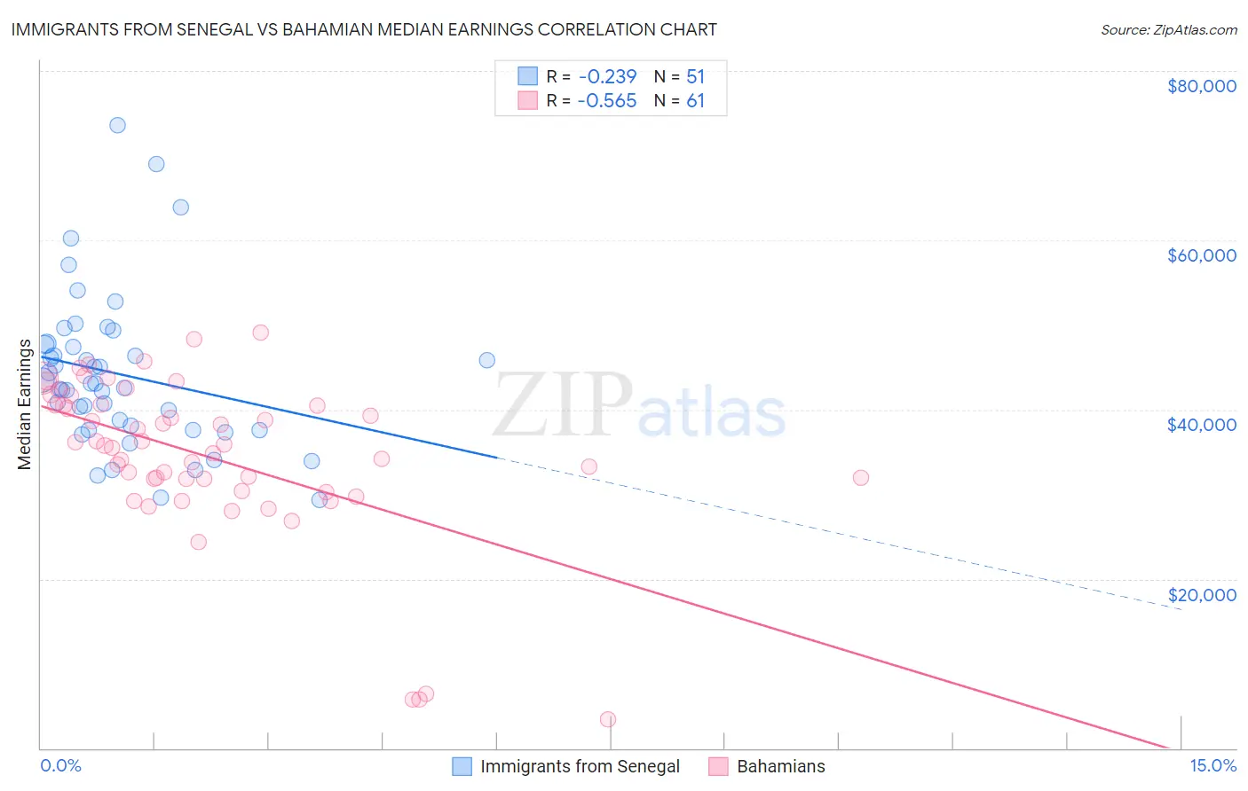 Immigrants from Senegal vs Bahamian Median Earnings