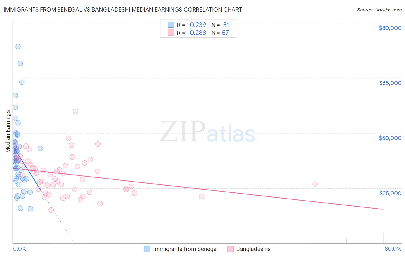 Immigrants from Senegal vs Bangladeshi Median Earnings