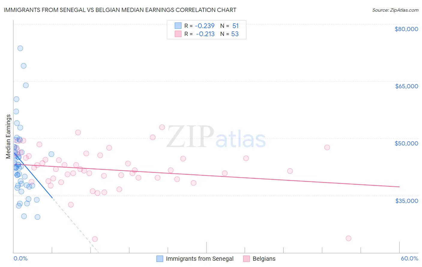 Immigrants from Senegal vs Belgian Median Earnings