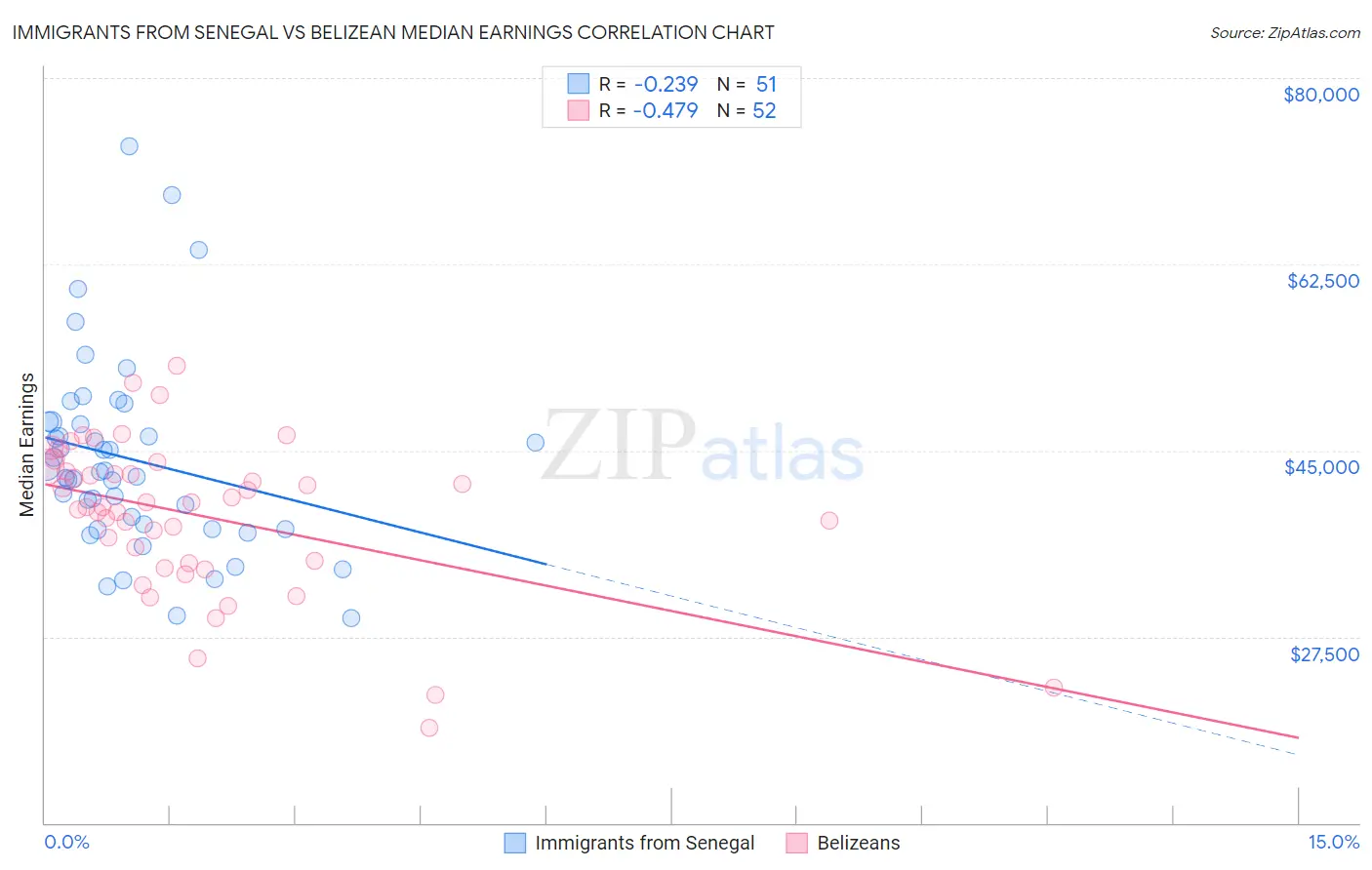 Immigrants from Senegal vs Belizean Median Earnings