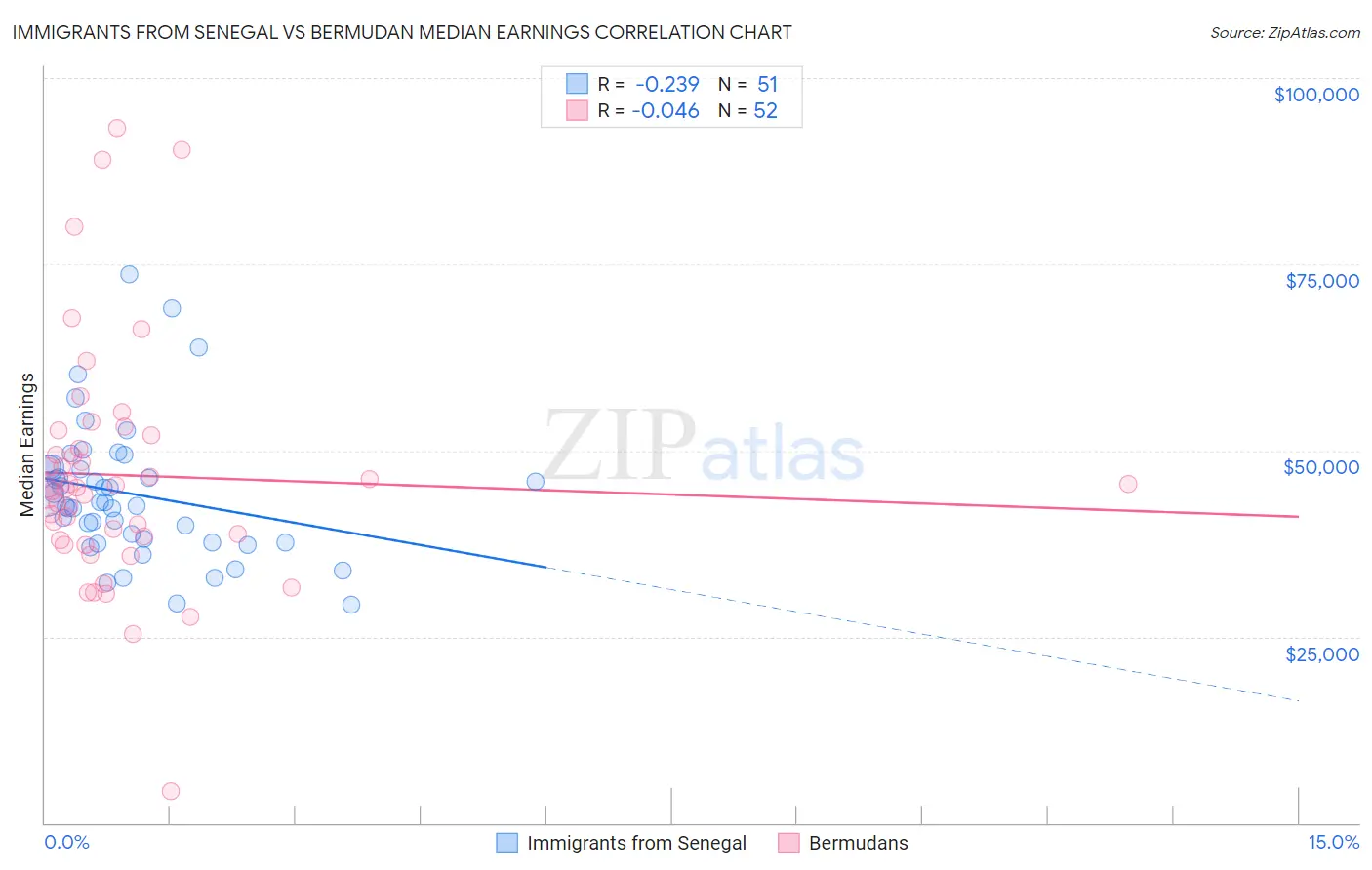 Immigrants from Senegal vs Bermudan Median Earnings