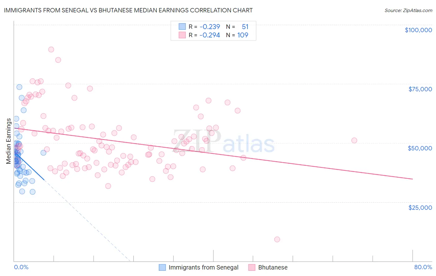 Immigrants from Senegal vs Bhutanese Median Earnings