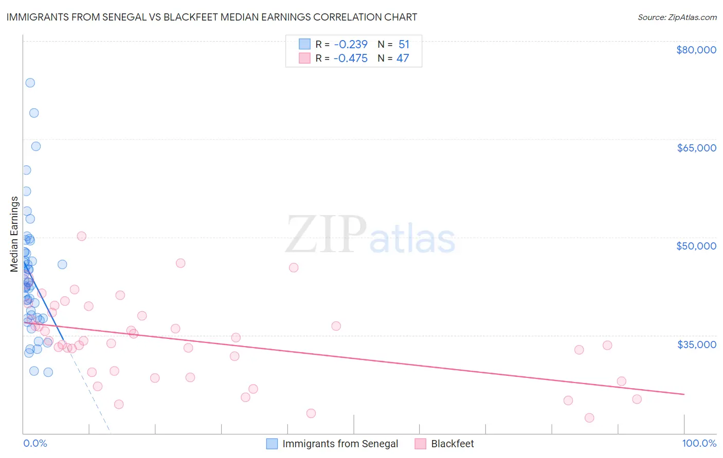 Immigrants from Senegal vs Blackfeet Median Earnings