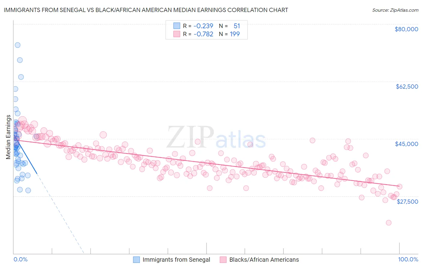 Immigrants from Senegal vs Black/African American Median Earnings