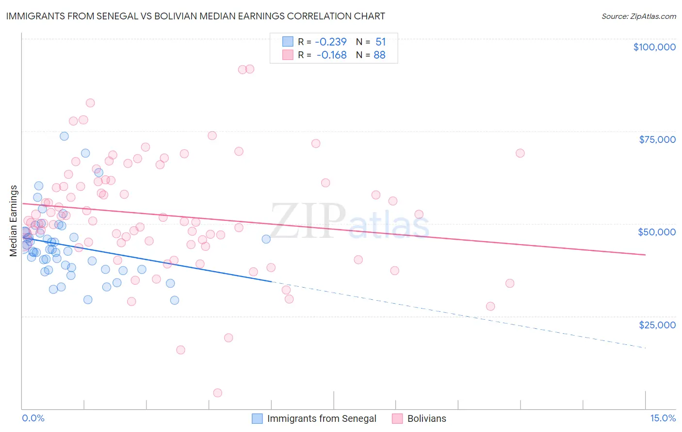 Immigrants from Senegal vs Bolivian Median Earnings