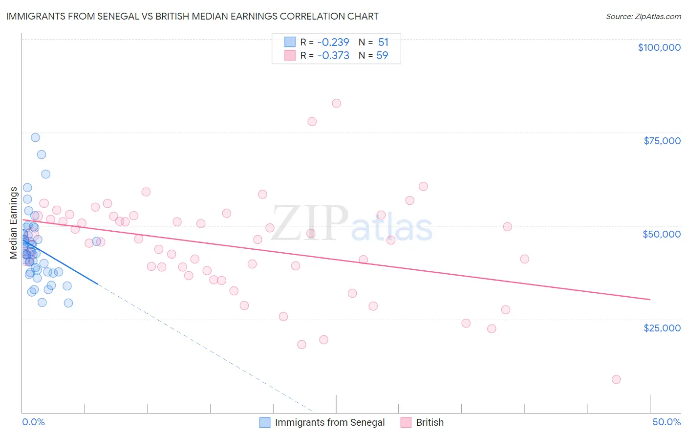 Immigrants from Senegal vs British Median Earnings