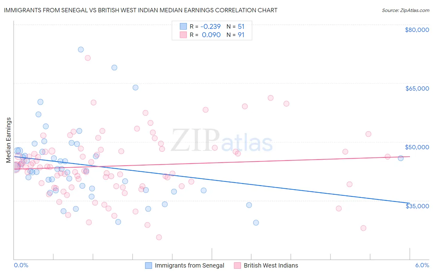 Immigrants from Senegal vs British West Indian Median Earnings