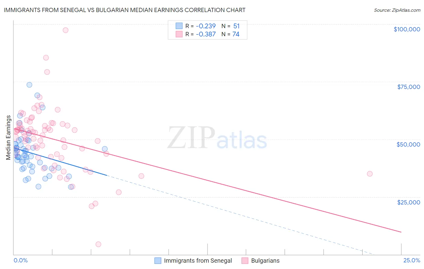 Immigrants from Senegal vs Bulgarian Median Earnings