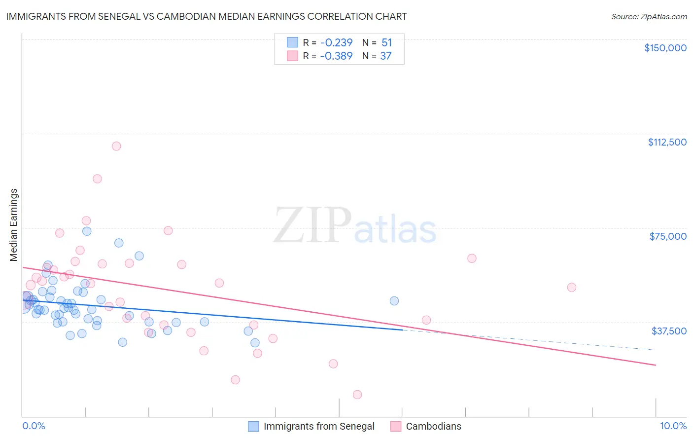Immigrants from Senegal vs Cambodian Median Earnings