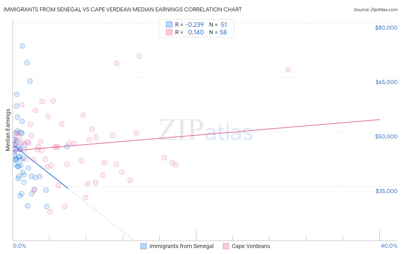 Immigrants from Senegal vs Cape Verdean Median Earnings