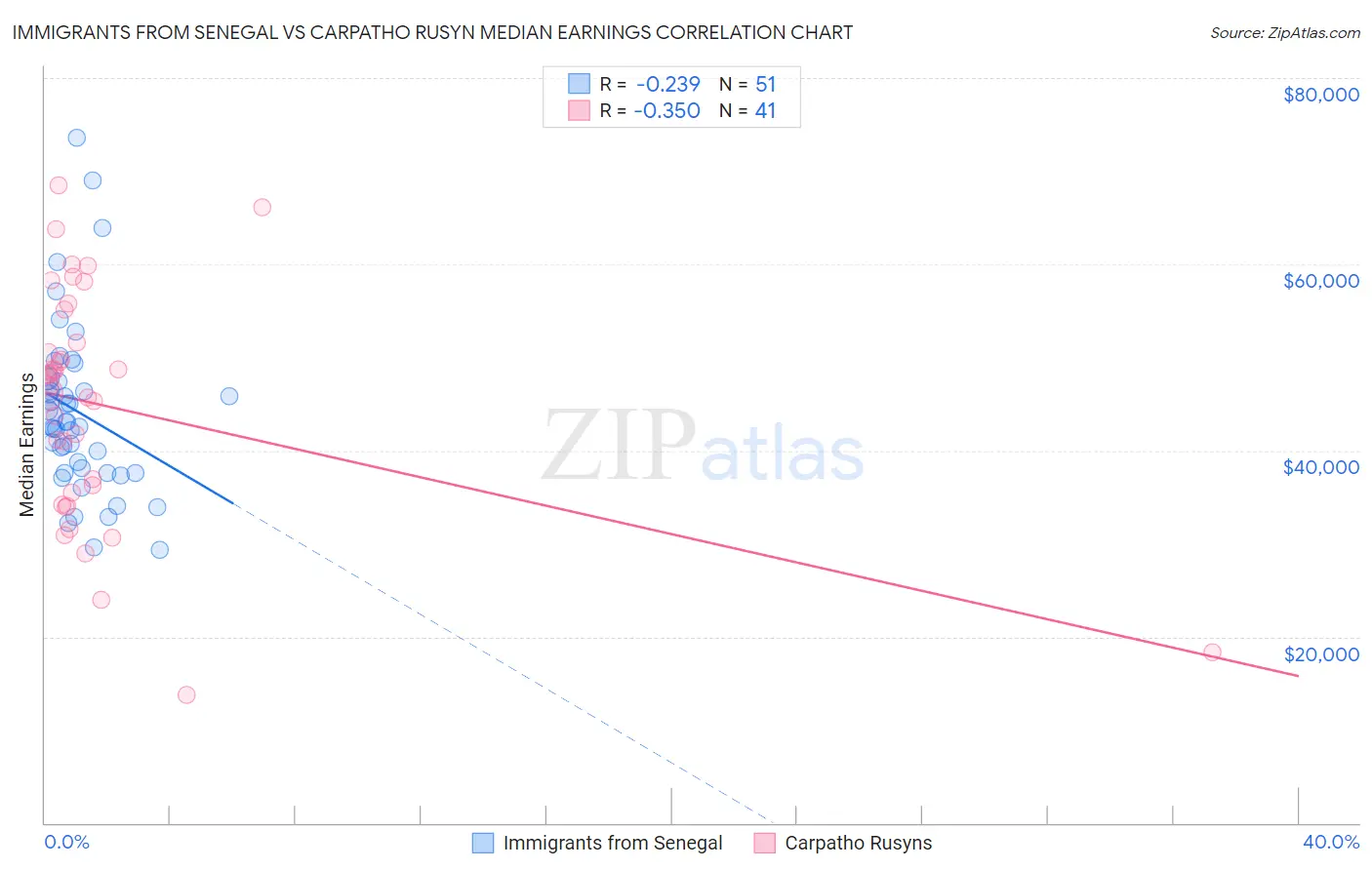 Immigrants from Senegal vs Carpatho Rusyn Median Earnings