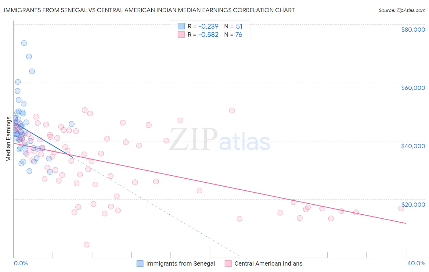 Immigrants from Senegal vs Central American Indian Median Earnings