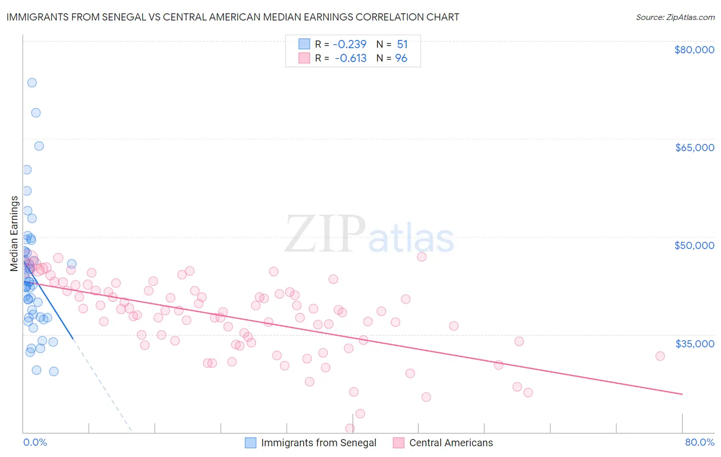 Immigrants from Senegal vs Central American Median Earnings